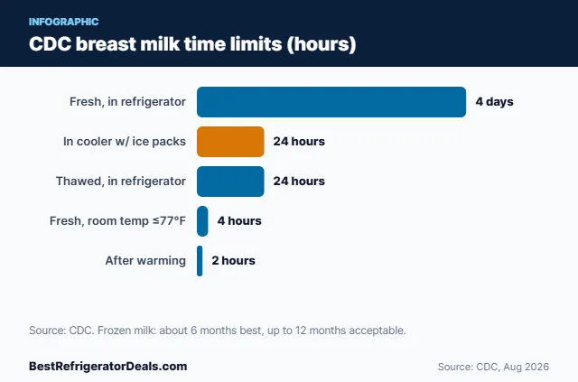 Bar chart: CDC storage limits for fresh milk (hours)
