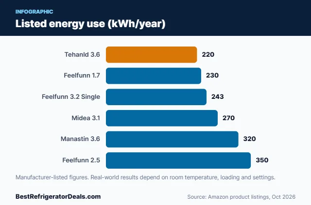 Bar chart: Listed energy use (kWh/year)