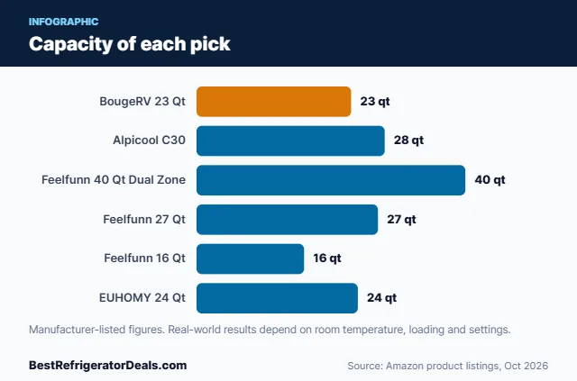 Bar chart: Capacity of each pick