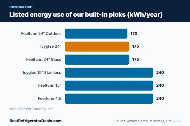 Bar chart of listed energy use for six built-in beverage refrigerators