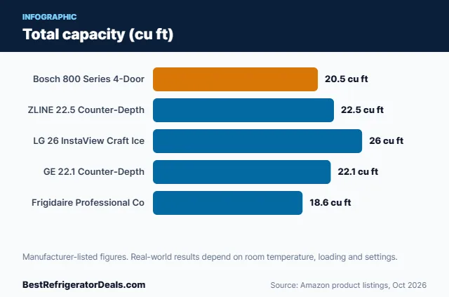 Bar chart: Total capacity (cu ft)