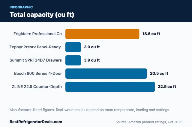 Bar chart: Total capacity (cu ft)