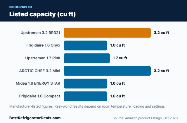 Bar chart: Listed capacity (cu ft)
