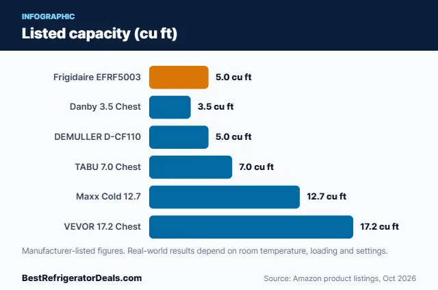 Bar chart: Listed capacity (cu ft)