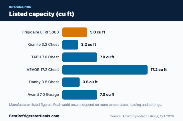 Bar chart: Listed capacity (cu ft)