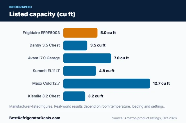 Bar chart: Listed capacity (cu ft)