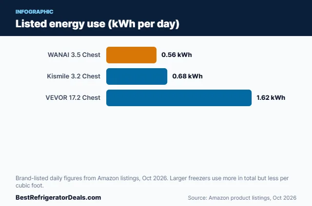 Bar chart: Listed energy use (kWh per day)
