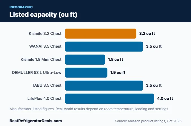 Bar chart: Listed capacity (cu ft)