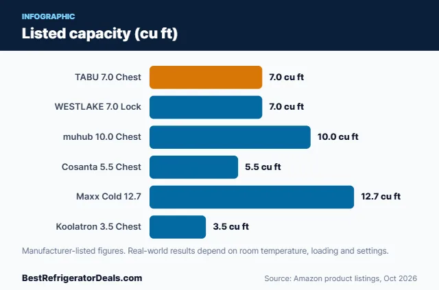 Bar chart: Listed capacity (cu ft)
