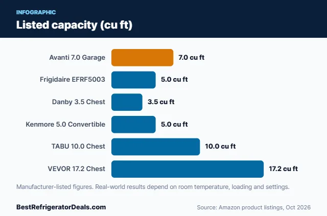 Bar chart: Listed capacity (cu ft)