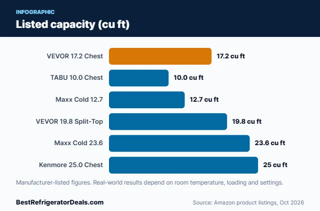 Bar chart: Listed capacity (cu ft)