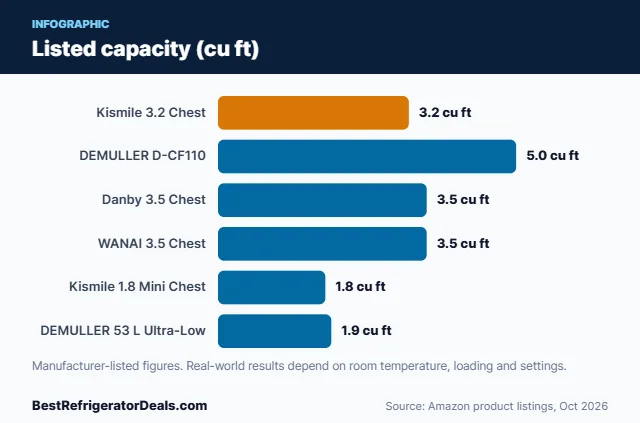 Bar chart: Listed capacity (cu ft)