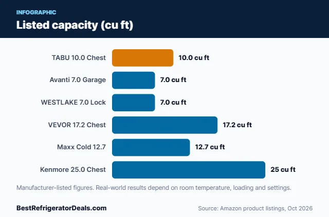 Bar chart: Listed capacity (cu ft)
