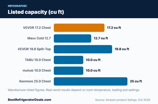 Bar chart: Listed capacity (cu ft)