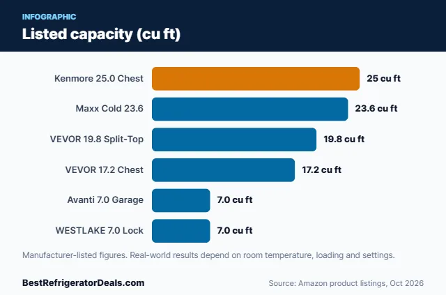 Bar chart: Listed capacity (cu ft)