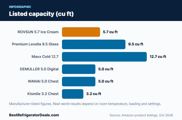 Bar chart: Listed capacity (cu ft)