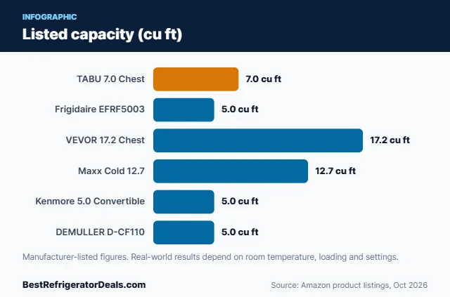 Bar chart: Listed capacity (cu ft)