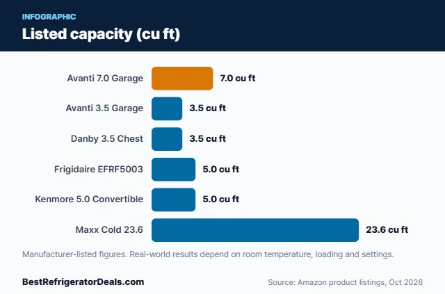 Bar chart: Listed capacity (cu ft)