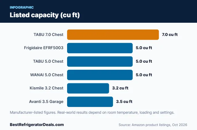 Bar chart: Listed capacity (cu ft)