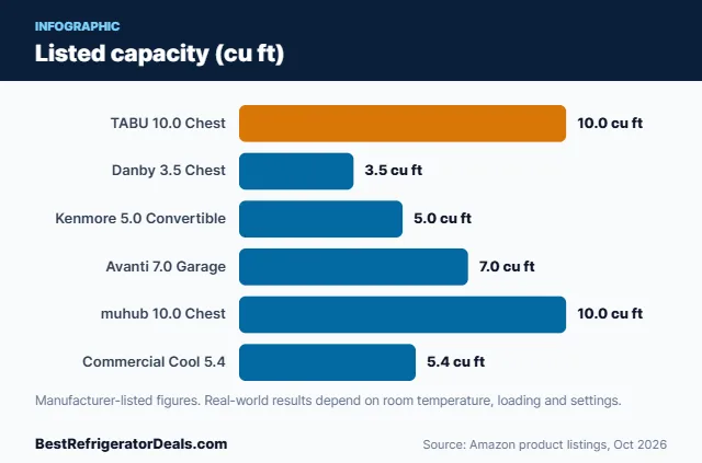 Bar chart: Listed capacity (cu ft)
