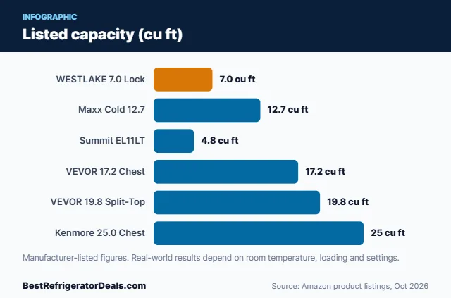 Bar chart: Listed capacity (cu ft)