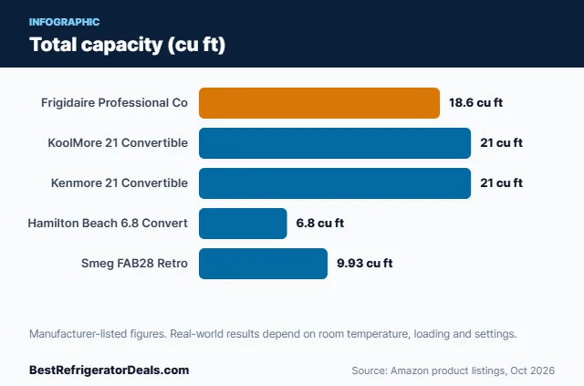 Bar chart: Total capacity (cu ft)