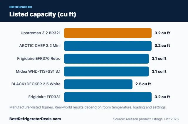 Bar chart: Listed capacity (cu ft)
