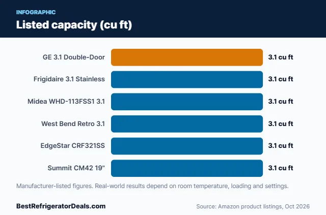 Bar chart: Listed capacity (cu ft)