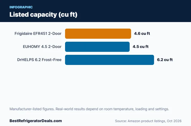 Bar chart: Listed capacity (cu ft)