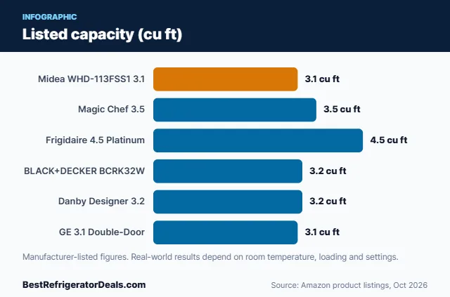 Bar chart: Listed capacity (cu ft)