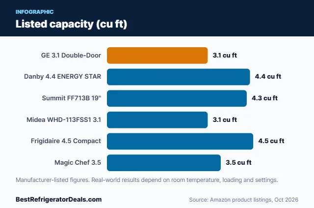 Bar chart: Listed capacity (cu ft)