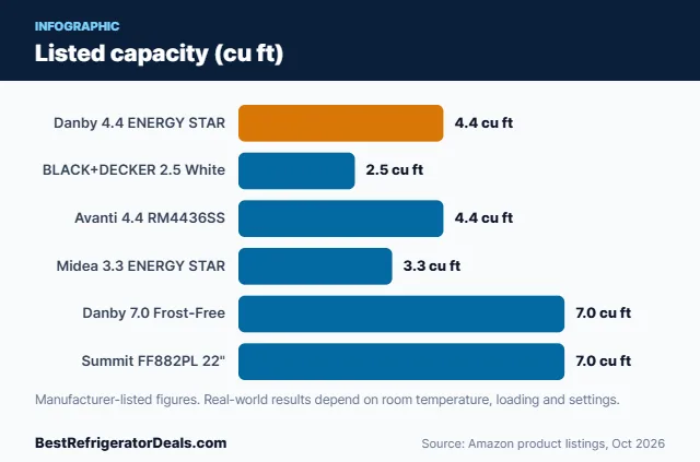 Bar chart: Listed capacity (cu ft)