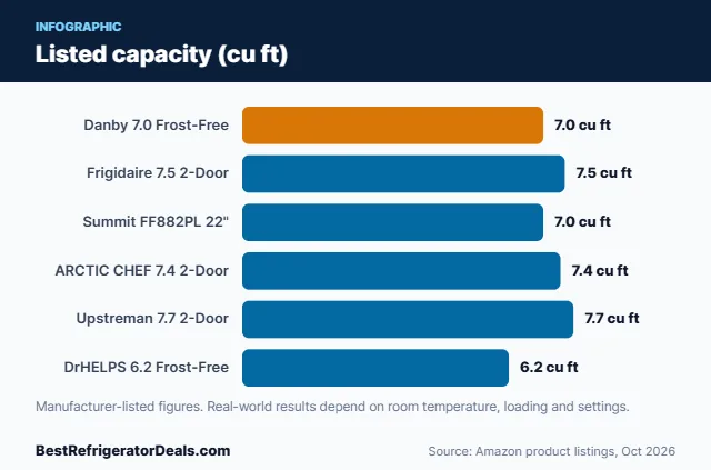 Bar chart: Listed capacity (cu ft)