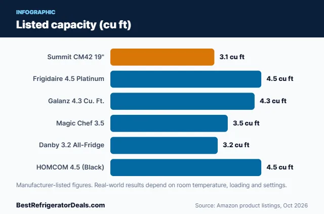 Bar chart: Listed capacity (cu ft)