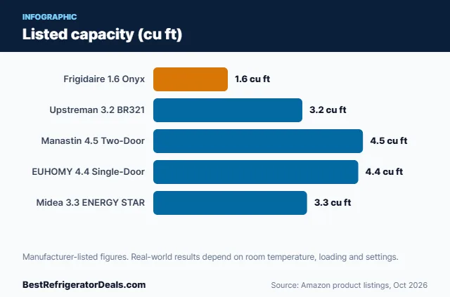 Bar chart: Listed capacity (cu ft)