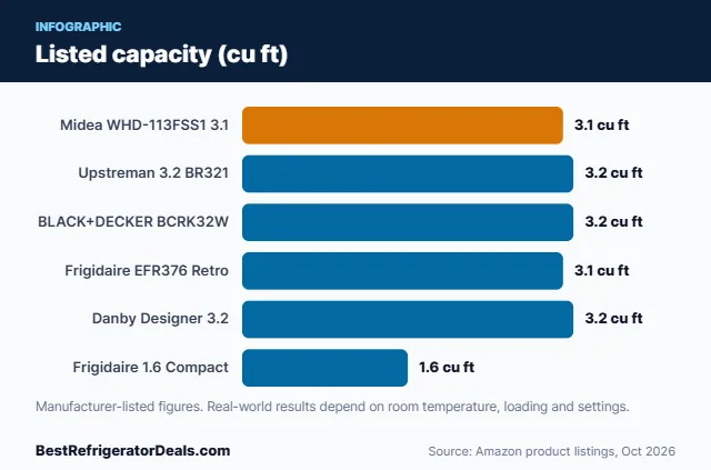 Bar chart: Listed capacity (cu ft)