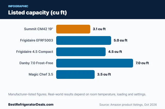 Bar chart: Listed capacity (cu ft)