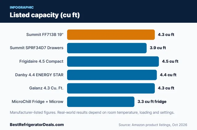 Bar chart: Listed capacity (cu ft)