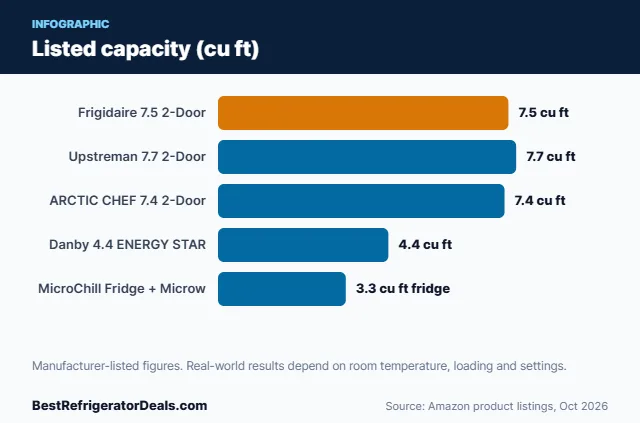 Bar chart: Listed capacity (cu ft)