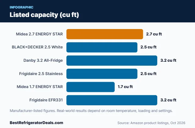 Bar chart: Listed capacity (cu ft)