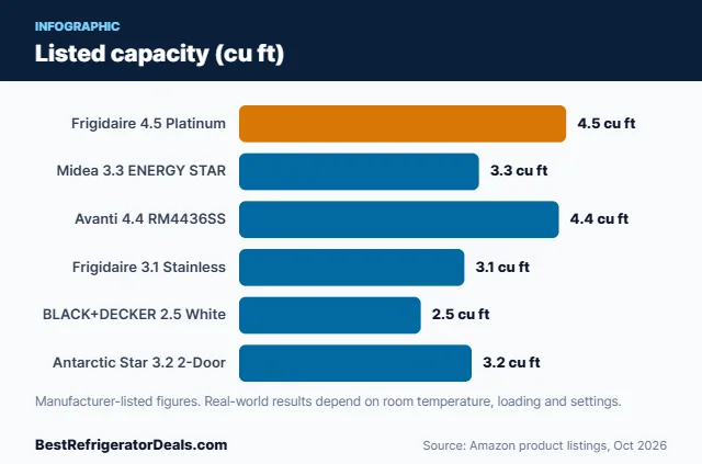 Bar chart: Listed capacity (cu ft)