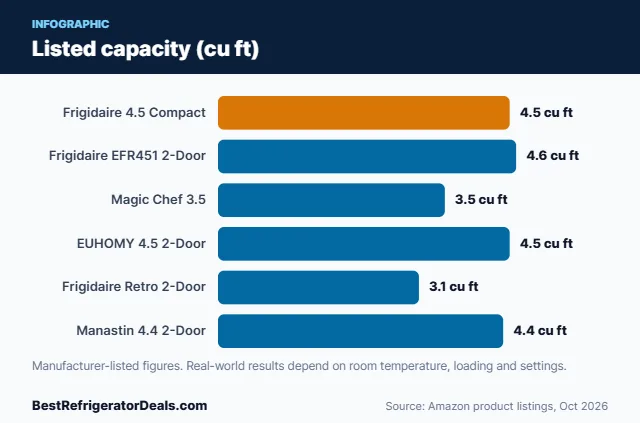 Bar chart: Listed capacity (cu ft)