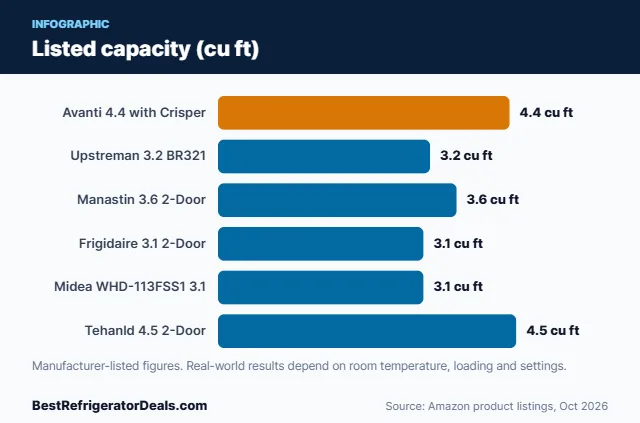 Bar chart: Listed capacity (cu ft)