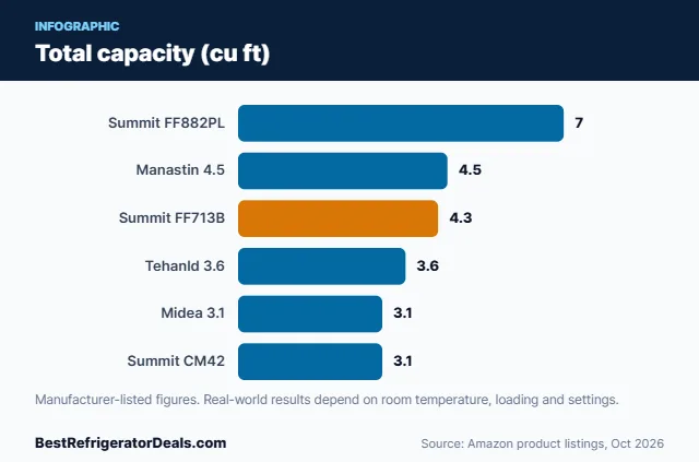 Bar chart: Total capacity (cu ft)