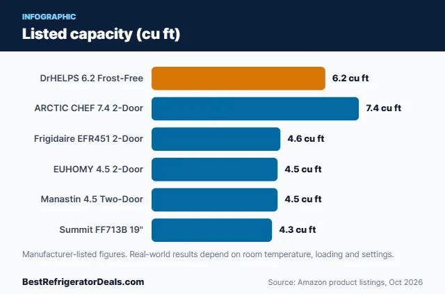 Bar chart: Listed capacity (cu ft)