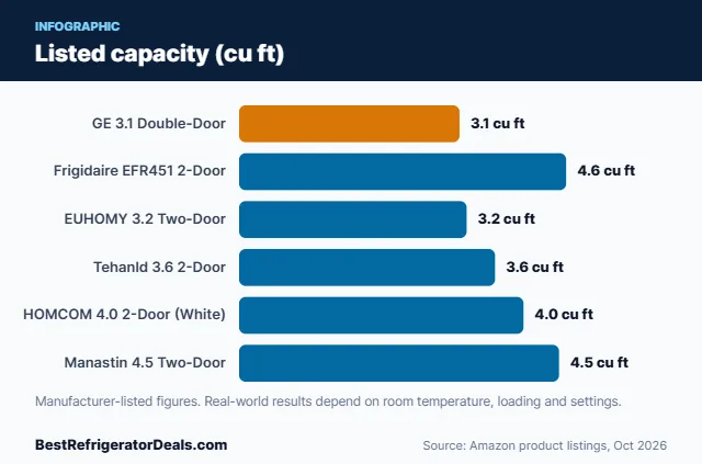 Bar chart: Listed capacity (cu ft)