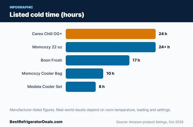 Bar chart: Listed cold time (hours)