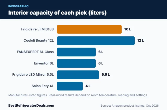 Bar chart: Interior capacity of each pick (liters)