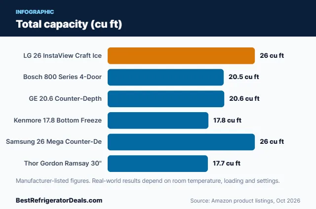 Bar chart: Total capacity (cu ft)