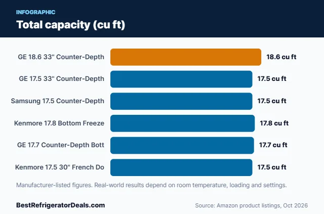 Bar chart: Total capacity (cu ft)